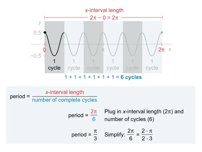 Graph showing a function over a period of time